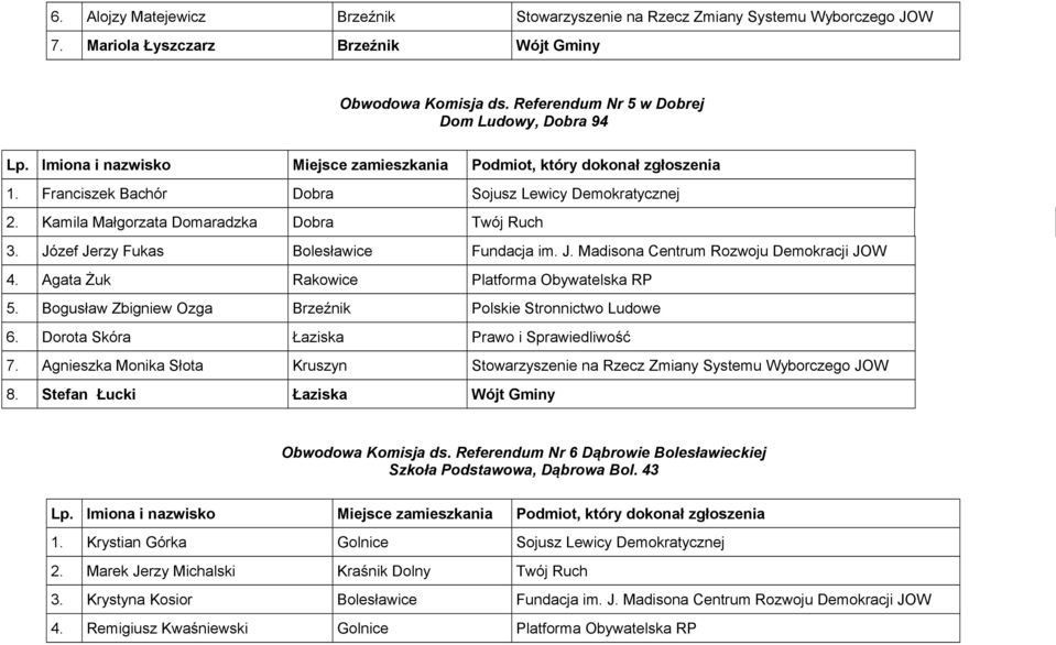 Agata Żuk Rakowice Platforma Obywatelska RP 5. Bogusław Zbigniew Ozga Brzeźnik Polskie Stronnictwo Ludowe 6. Dorota Skóra Łaziska Prawo i Sprawiedliwość 7.