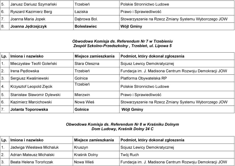 Lipowa 5 1. Mieczysław Teofil Goleński Stara Oleszna Sojusz Lewicy Demokratycznej 2. Irena Pędlowska Trzebień Fundacja im. J. Madisona Centrum Rozwoju Demokracji JOW 3.