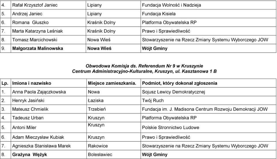 Małgorzata Malinowska Nowa Wieś Wójt Gminy Obwodowa Komisja ds. Referendum Nr 9 w Kruszynie Centrum Administracyjno-Kulturalne, Kruszyn, ul. Kasztanowa 1 B Lp. Imiona i nazwisko Miejsce zamieszkania.