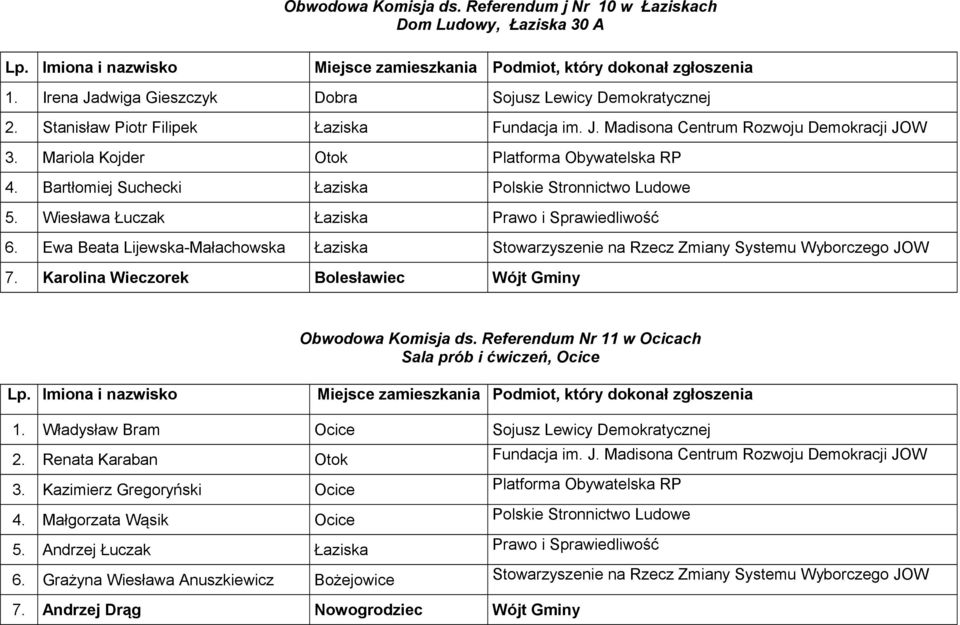 Ewa Beata Lijewska-Małachowska Łaziska Stowarzyszenie na Rzecz Zmiany Systemu Wyborczego JOW 7. Karolina Wieczorek Bolesławiec Wójt Gminy Obwodowa Komisja ds.