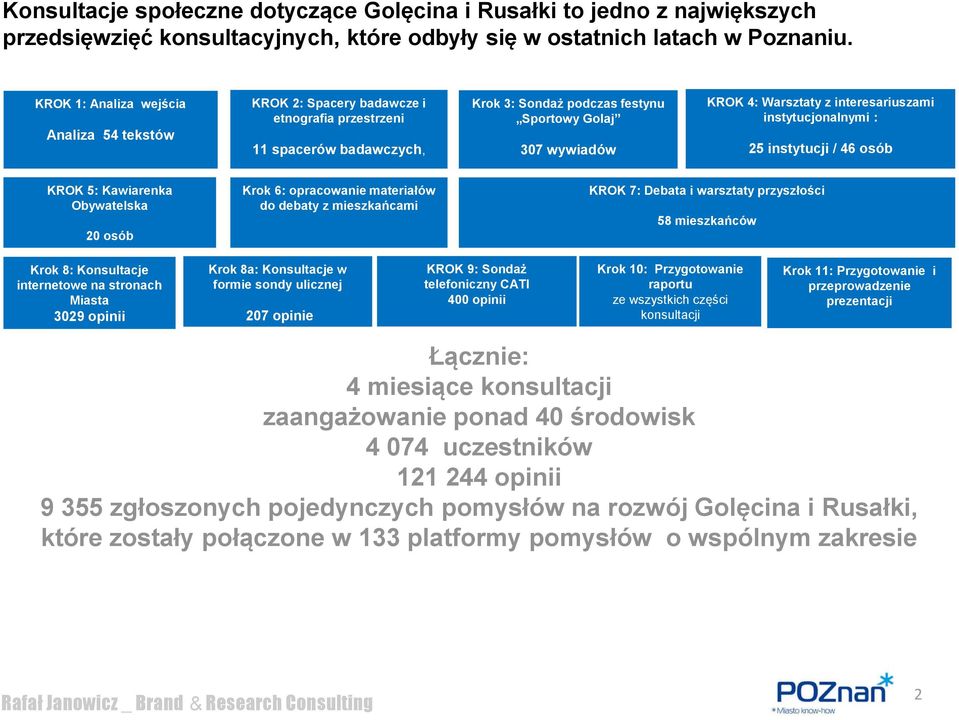 interesariuszami instytucjonalnymi : 25 instytucji / 46 osób KROK 5: Kawiarenka Obywatelska 20 osób Krok 6: opracowanie materiałów do debaty z mieszkańcami KROK 7: Debata i warsztaty przyszłości 58
