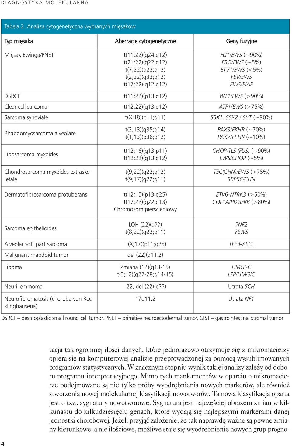 t(2;22)(q33;q12) t(17;22)(q12;q12) FLI1/EWS (~90%) ERG/EWS (~5%) ETV1/EWS (<5%) FEV/EWS EWS/EIAF DSRCT t(11;22)(p13;q12) WT1/EWS (>90%) Cle ar cell sar co ma t(12;22)(q13;q12) AT F1/EWS (>75%) Sar co