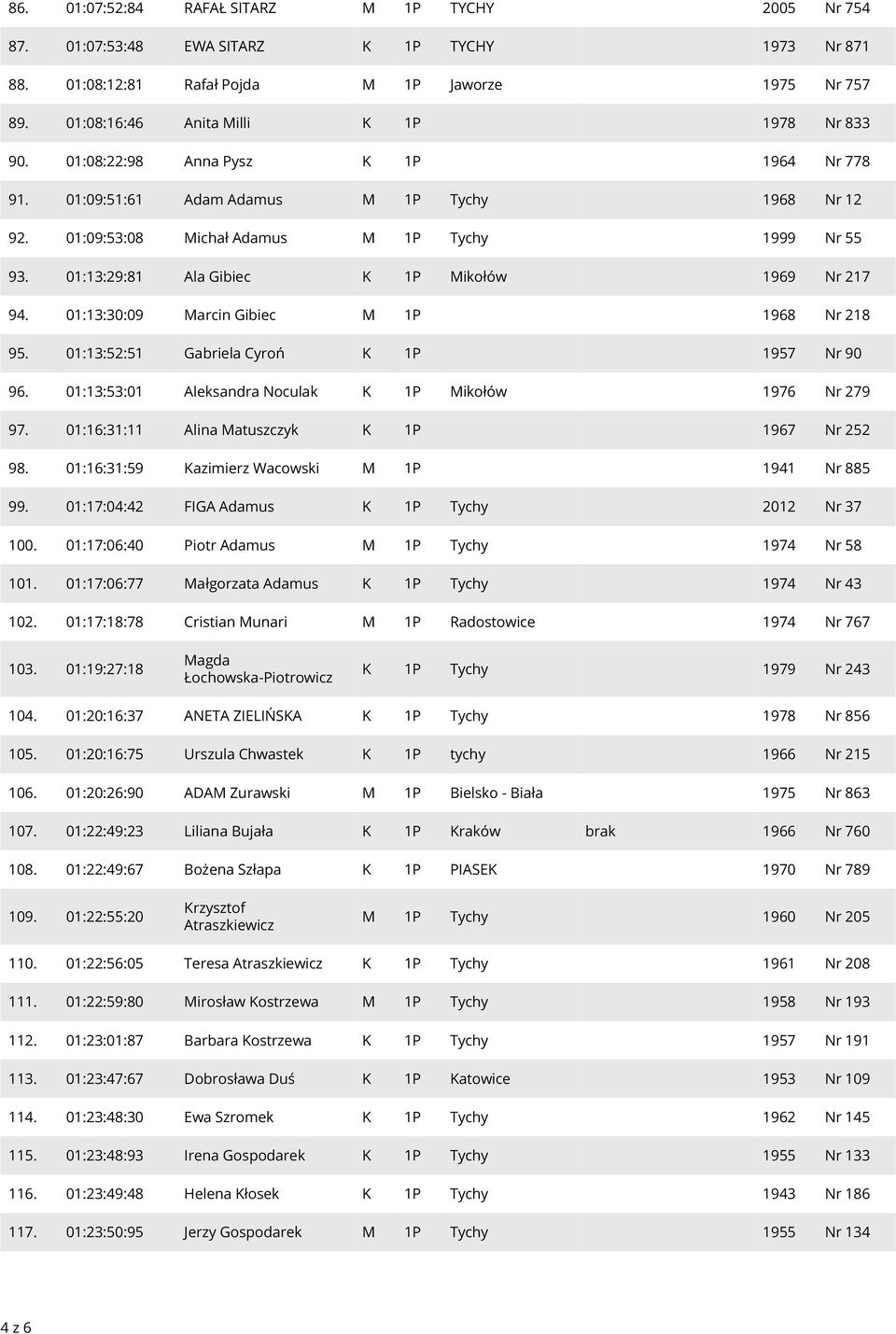 01:13:29:81 Ala Gibiec K 1P Mikołów 1969 Nr 217 94. 01:13:30:09 Marcin Gibiec M 1P 1968 Nr 218 95. 01:13:52:51 Gabriela Cyroń K 1P 1957 Nr 90 96.