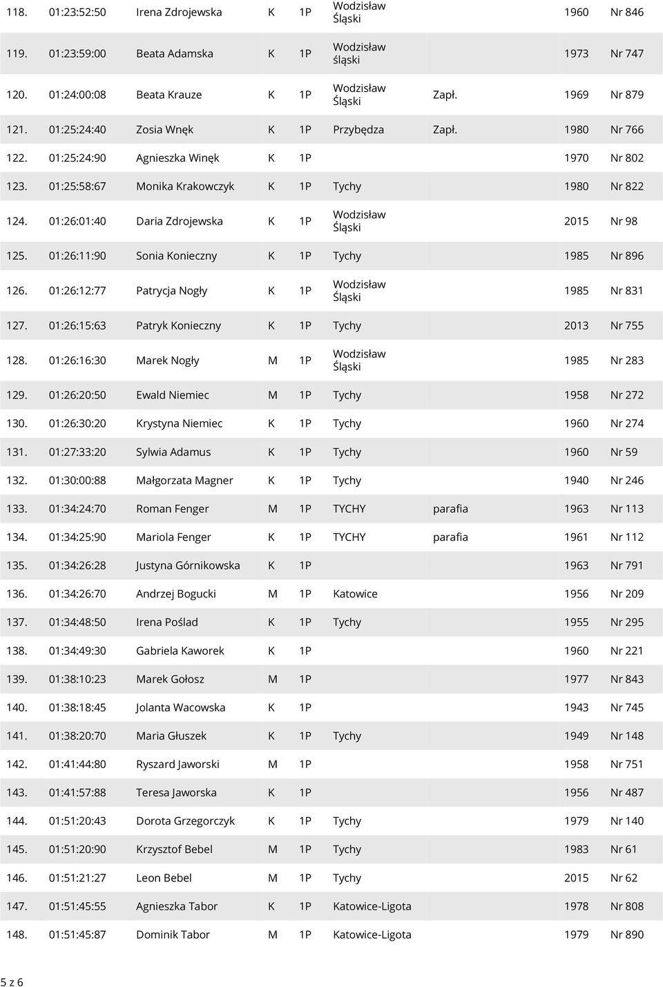 01:26:01:40 Daria Zdrojewska K 1P 2015 Nr 98 125. 01:26:11:90 Sonia Konieczny K 1P Tychy 1985 Nr 896 126. 01:26:12:77 Patrycja Nogły K 1P 1985 Nr 831 127.
