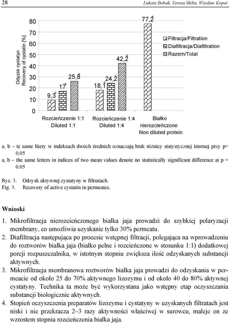 statystycznej istotnej przy p= 0,05 a, b the same letters in indices of two mean values denote no statistically significant difference at p = 0.05 Rys. 3. Fig. 3. Odzysk aktywnej cystatyny w filtratach.