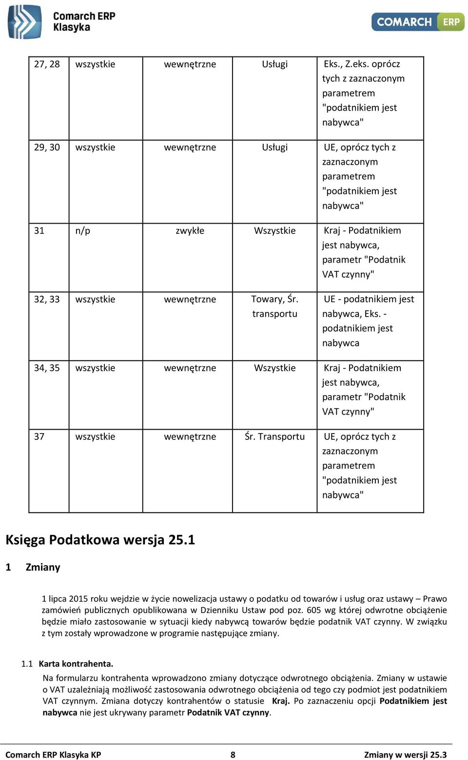 Podatnikiem jest nabywca, parametr "Podatnik VAT czynny" 32, 33 wszystkie wewnętrzne Towary, Śr. transportu UE - podatnikiem jest nabywca, Eks.