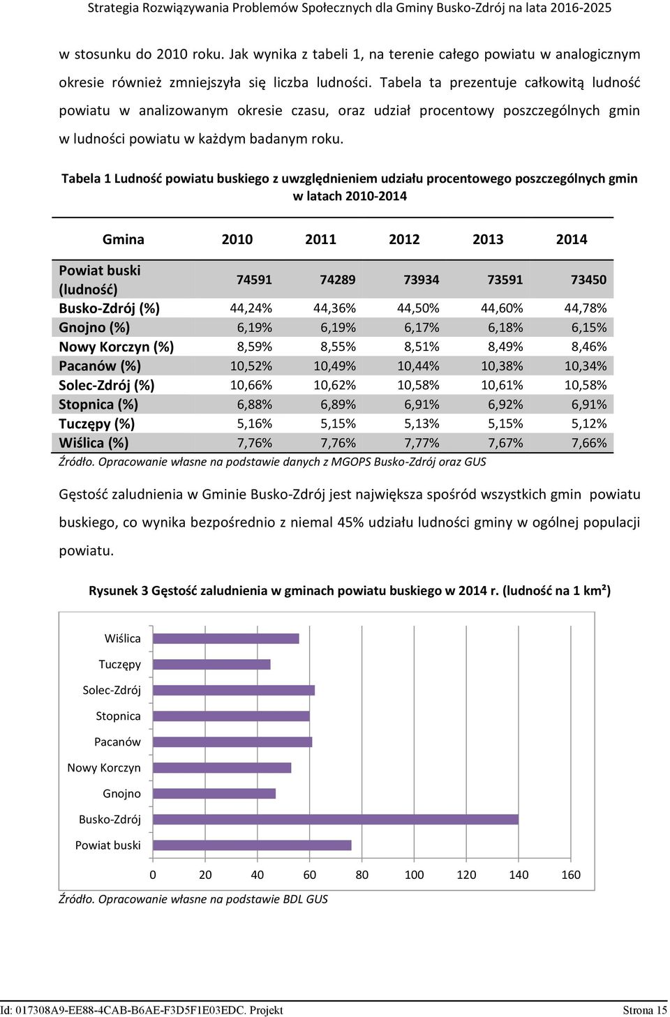 Tabela 1 Ludność powiatu buskiego z uwzględnieniem udziału procentowego poszczególnych gmin w latach 2010-2014 Gmina 2010 2011 2012 2013 2014 Powiat buski (ludność) 74591 74289 73934 73591 73450