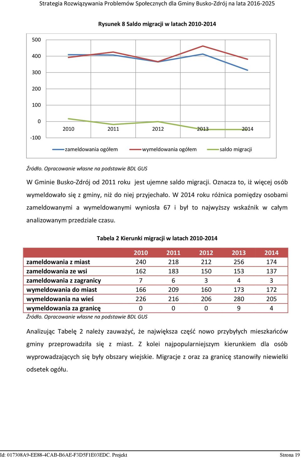 W 2014 roku różnica pomiędzy osobami zameldowanymi a wymeldowanymi wyniosła 67 i był to najwyższy wskaźnik w całym analizowanym przedziale czasu.