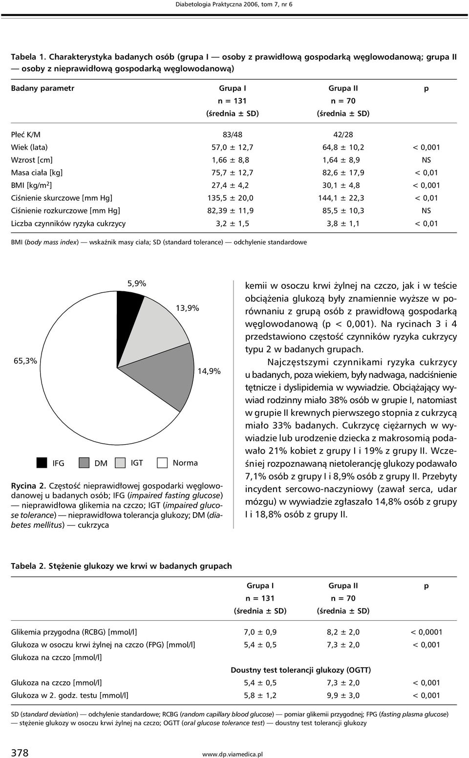 ± SD) (średnia ± SD) Płeć K/M 83/48 42/28 Wiek (lata) 57,0 ± 12,7 64,8 ± 10,2 < 0,001 Wzrost [cm] 1,66 ± 8,8 1,64 ± 8,9 NS Masa ciała [kg] 75,7 ± 12,7 82,6 ± 17,9 < 0,01 BMI [kg/m 2 ] 27,4 ± 4,2 30,1