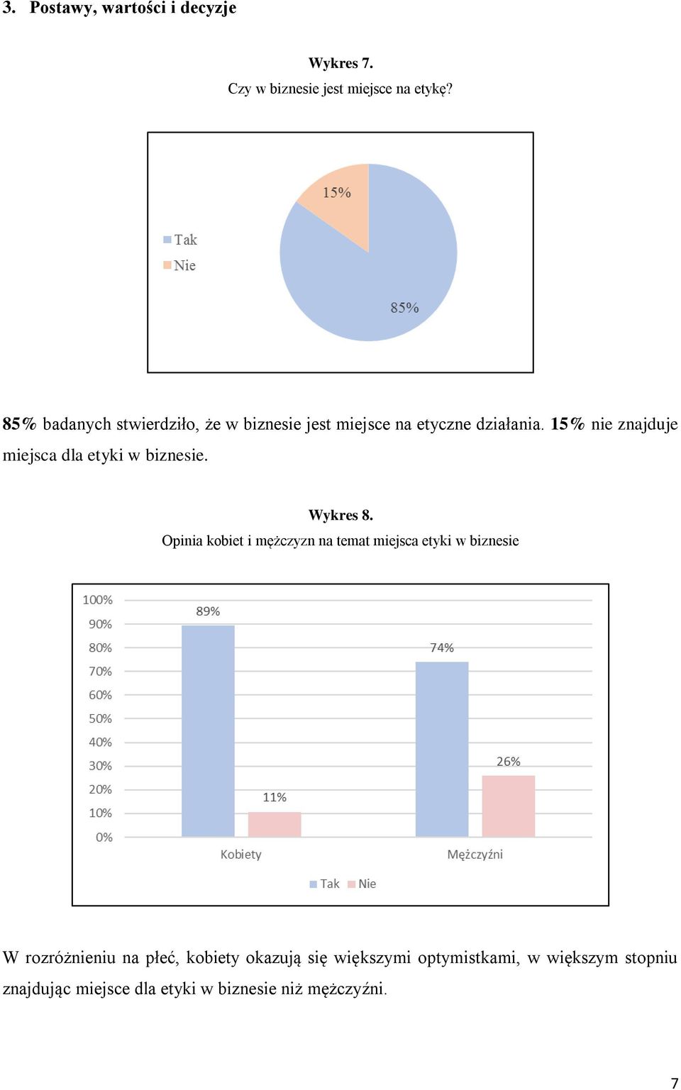 15% nie znajduje miejsca dla etyki w biznesie. Wykres 8.