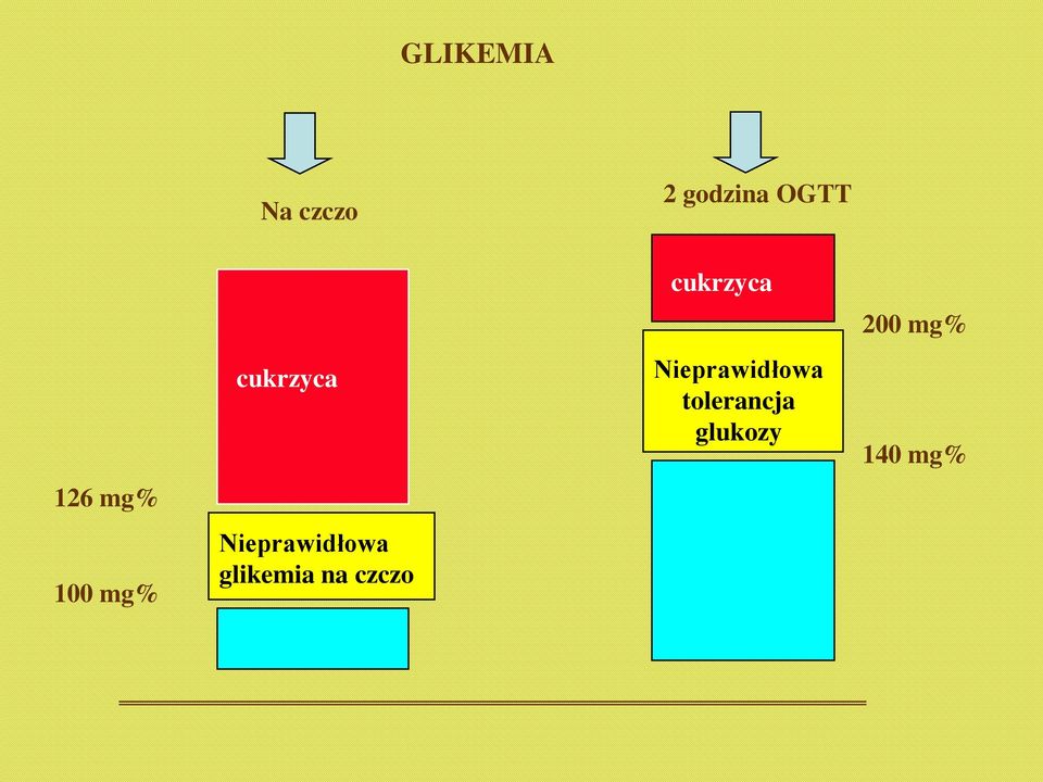 glikemia na czczo cukrzyca