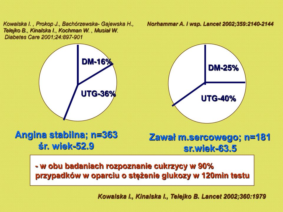 Lancet 2002;359:2140-2144 DM-16% DM-25% UTG-36% UTG-40% Angina stabilna; n=363 śr. wiek-52.9 Zawał m.