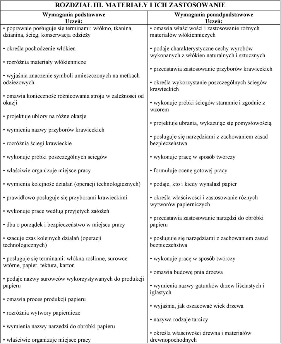 różnych materiałów włókienniczych określa pochodzenie włókien rozróżnia materiały włókiennicze wyjaśnia znaczenie symboli umieszczonych na metkach odzieżowych omawia konieczność różnicowania stroju w