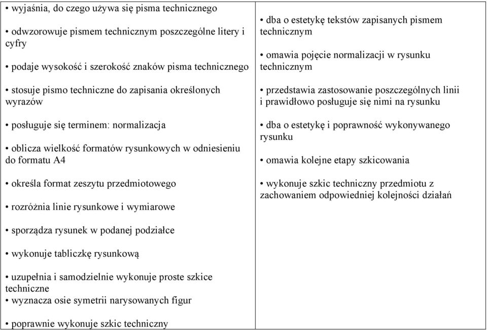 dba o estetykę tekstów zapisanych pismem technicznym omawia pojęcie normalizacji w rysunku technicznym przedstawia zastosowanie poszczególnych linii i prawidłowo posługuje się nimi na rysunku dba o