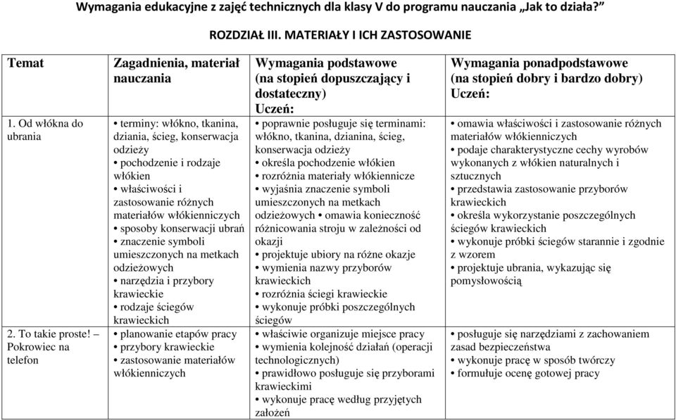 włókienniczych sposoby konserwacji ubrań znaczenie symboli umieszczonych na metkach odzieŝowych narzędzia i przybory krawieckie rodzaje ściegów krawieckich przybory krawieckie zastosowanie materiałów