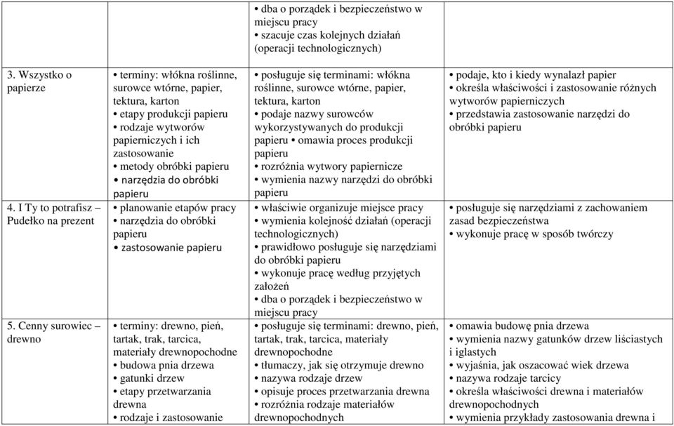 pień, tartak, trak, tarcica, materiały drewnopochodne budowa pnia drzewa gatunki drzew etapy przetwarzania drewna rodzaje i zastosowanie posługuje się terminami: włókna roślinne, surowce wtórne,