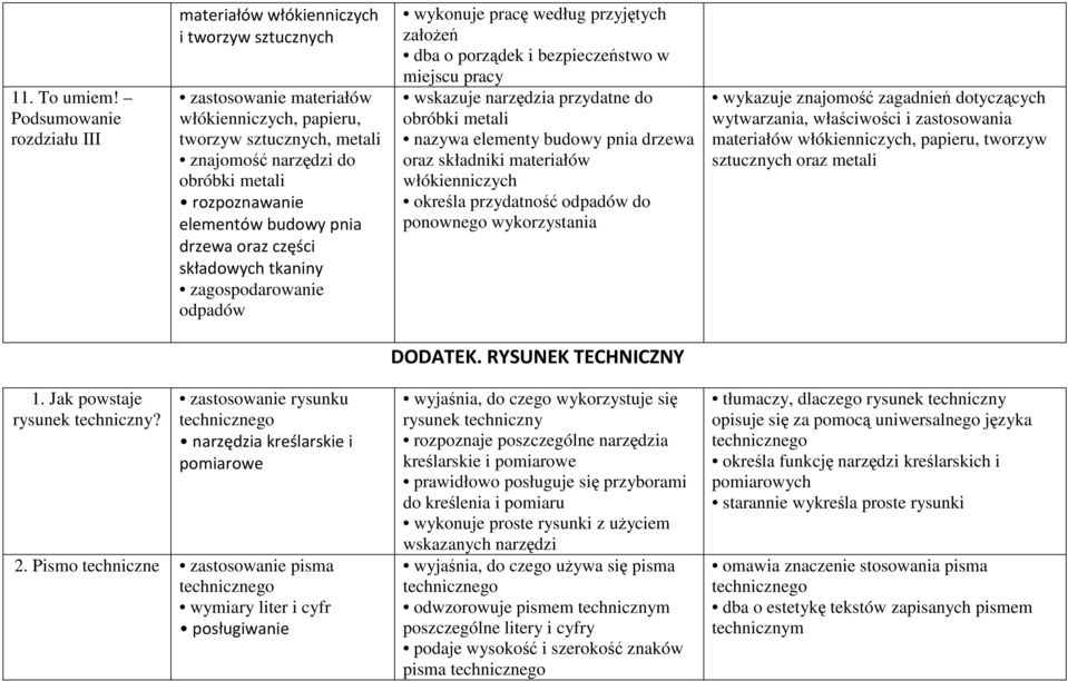 oraz części składowych tkaniny zagospodarowanie odpadów dba o porządek i bezpieczeństwo w wskazuje narzędzia przydatne do obróbki metali nazywa elementy budowy pnia drzewa oraz składniki materiałów