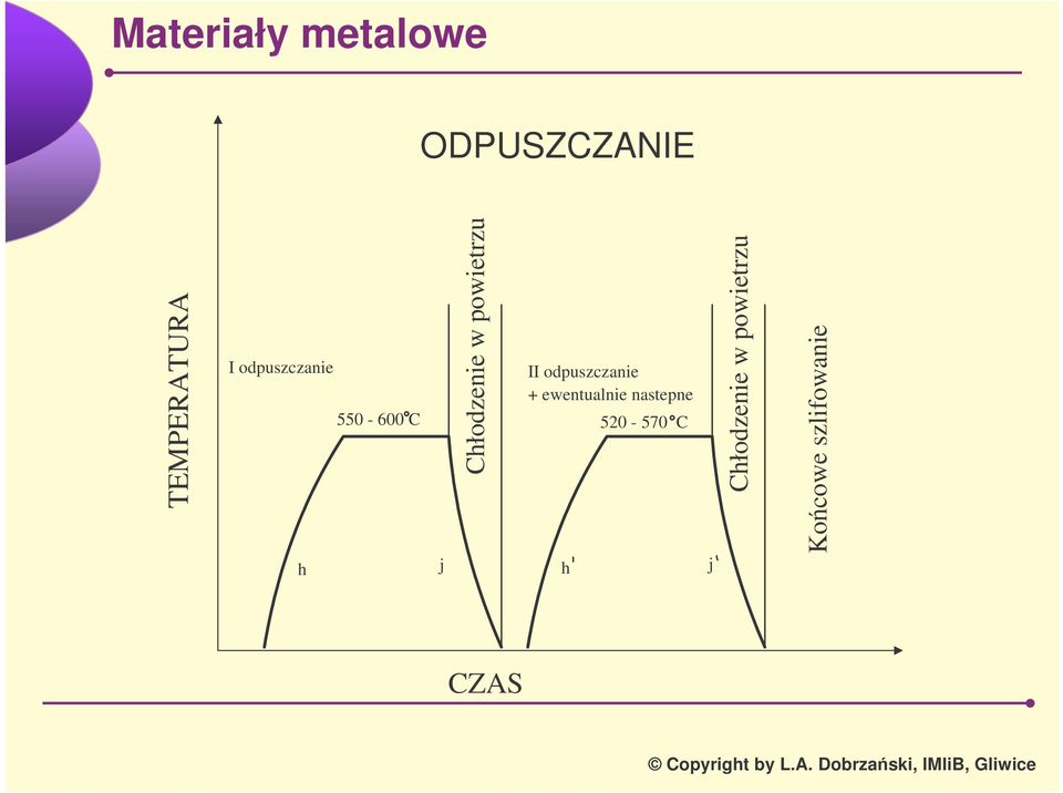 odpuszczanie + ewentualnie nastepne 520-570