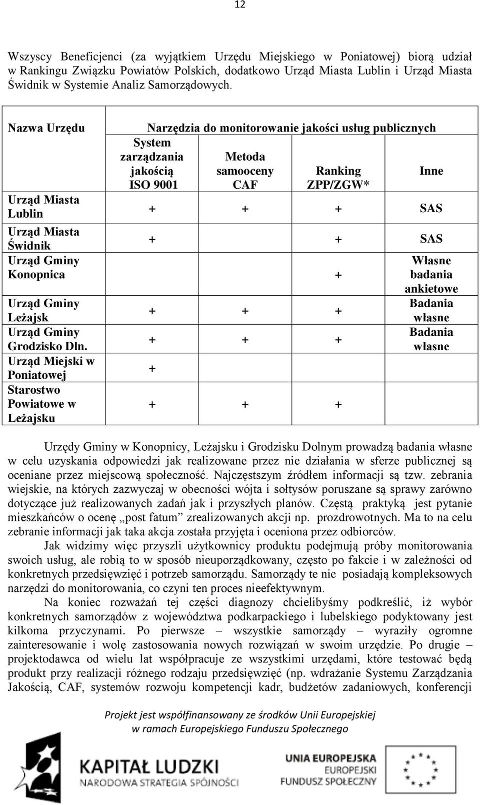 Nazwa Urzędu Urząd Miasta Lublin Narzędzia do monitorowanie jakości usług publicznych System zarządzania jakością ISO 9001 Metoda samooceny CAF Ranking ZPP/ZGW* Inne + + + SAS Urząd Miasta Świdnik +