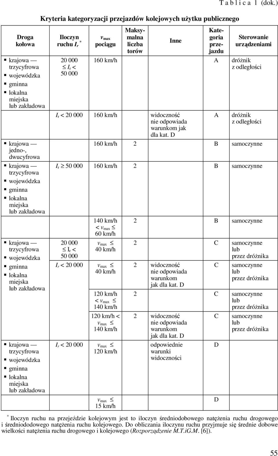 20 000 I r < 50 000 v max pociągu Maksymalna liczba torów Inne Kategoria przejazdu T a b l i c a 1 (dok.