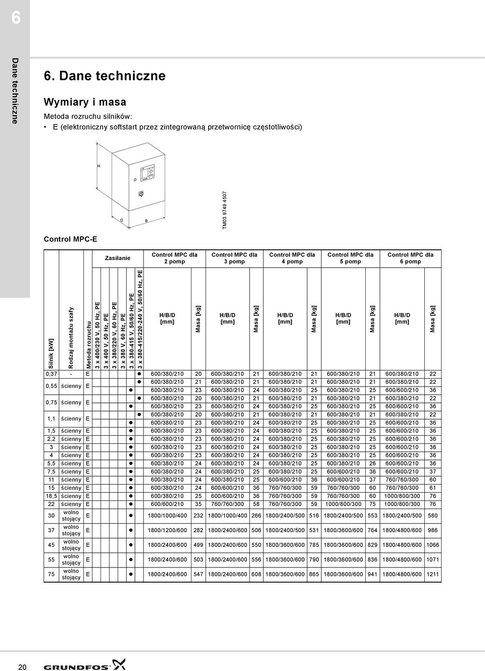 Control MPC dla 3pomp Control MPC dla 4pomp Control MPC dla 5pomp Control MPC dla 6pomp Silnik [kw] Rodzaj montażu szafy Metoda rozruchu 3 x 400/230 V, 50 Hz, PE 3 x 400 V, 50 Hz, PE 3 x 380/220 V,