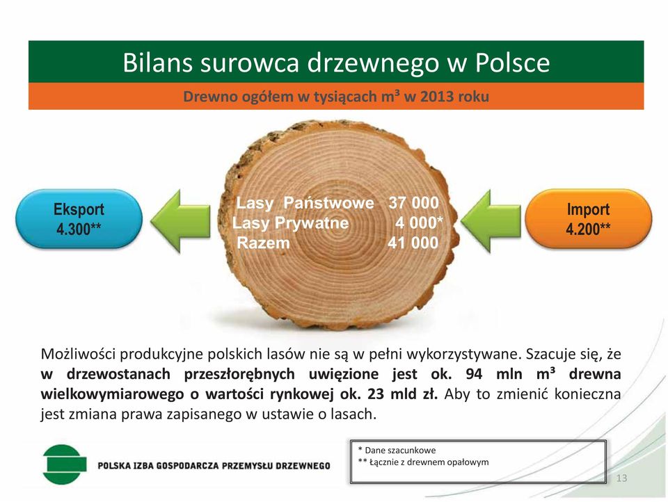 200** Możliwości produkcyjne polskich lasów nie są w pełni wykorzystywane.