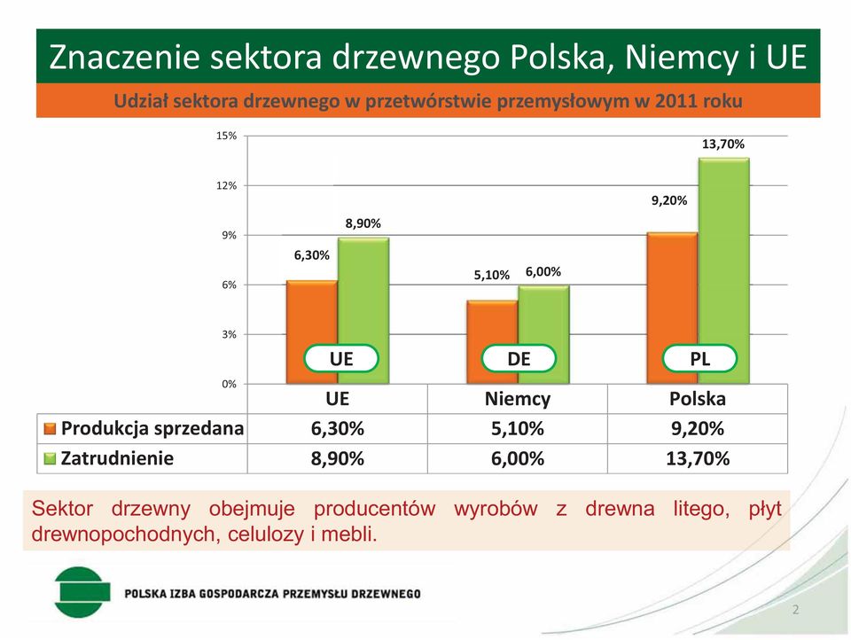 UE Niemcy Polska Produkcja sprzedana 6,30% 5,10% 9,20% Zatrudnienie 8,90% 6,00% 13,70%