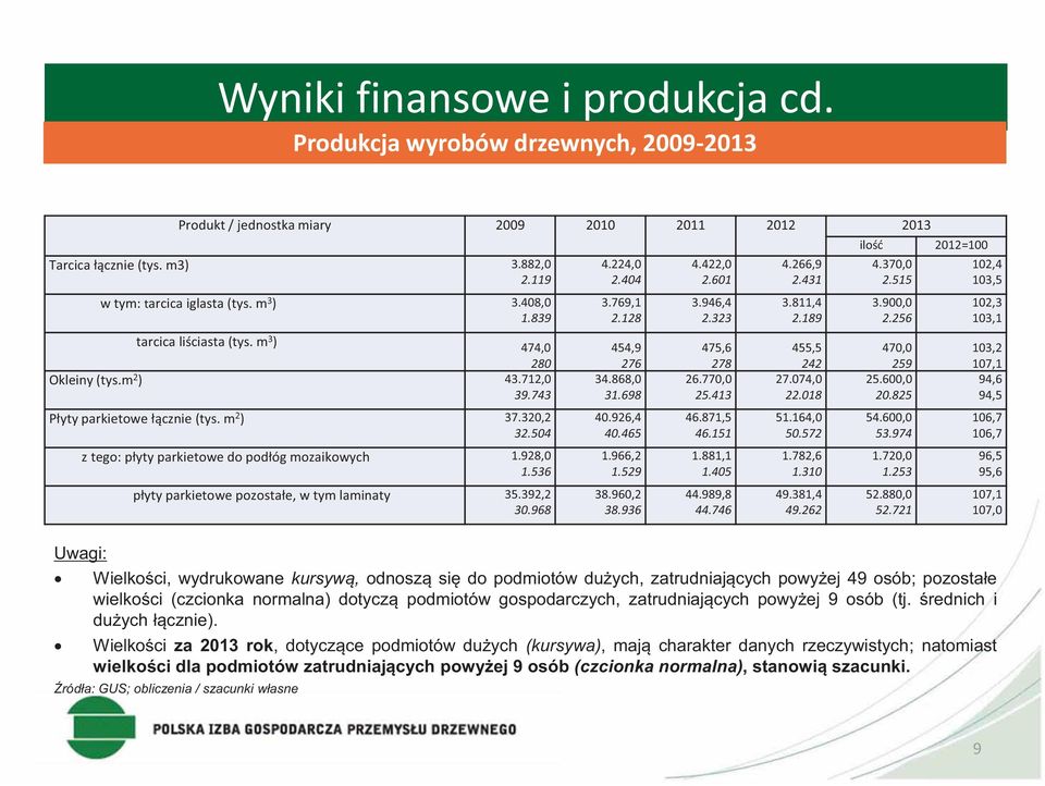 536 płyty parkietowe pozostałe, w tym laminaty 35.392,2 30.968 4.224,0 2.404 3.769,1 2.128 454,9 276 34.868,0 31.698 40.926,4 40.465 1.966,2 1.529 38.960,2 38.936 4.422,0 2.601 3.946,4 2.