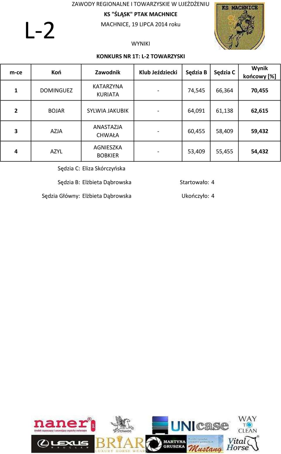 2 BOJAR SYLWIA JAKUBIK - 64,091 61,138 62,615 3 AZJA 4 AZYL ANASTAZJA CHWAŁA