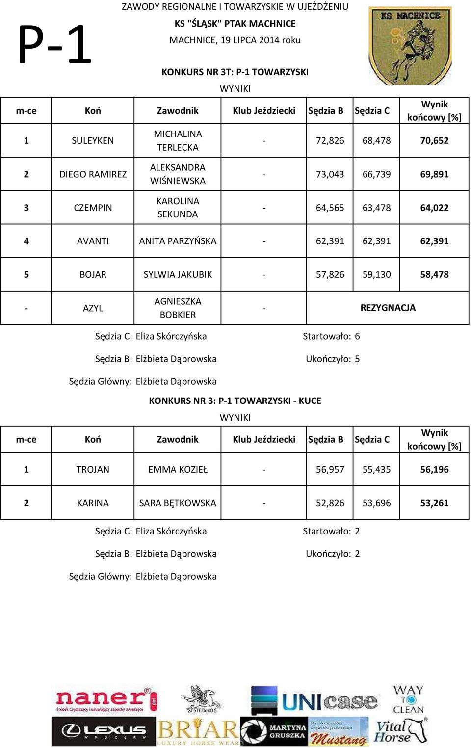 PARZYŃSKA - 62,391 62,391 62,391 5 BOJAR SYLWIA JAKUBIK - 57,826 59,130 58,478 - AZYL AGNIESZKA BOBKIER - REZYGNACJA Startowało: 6 Ukończyło: 5