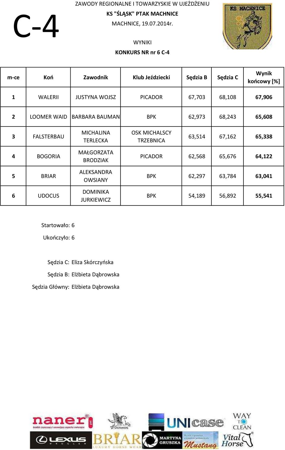 BAUMAN BPK 62,973 68,243 65,608 3 FALSTERBAU MICHALINA TERLECKA 63,514 67,162 65,338 4 BOGORIA 5