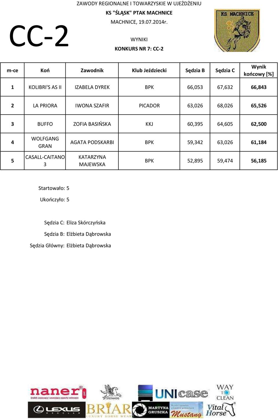 PRIORA IWONA SZAFIR PICADOR 63,026 68,026 65,526 3 BUFFO ZOFIA BASIŃSKA KKJ 60,395