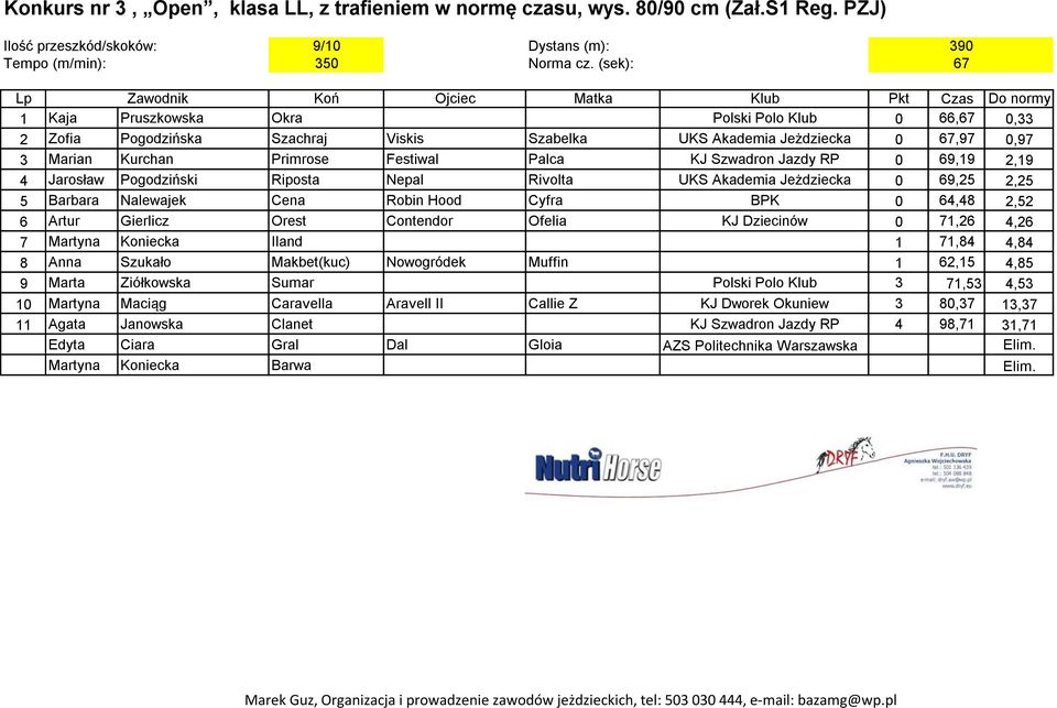 0,97 3 Marian Kurchan Primrose Festiwal Palca KJ Szwadron Jazdy RP 0 69,19 2,19 4 Jarosław Pogodziński Riposta Nepal Rivolta UKS Akademia Jeżdziecka 0 69,25 2,25 5 Barbara Nalewajek Cena Robin Hood