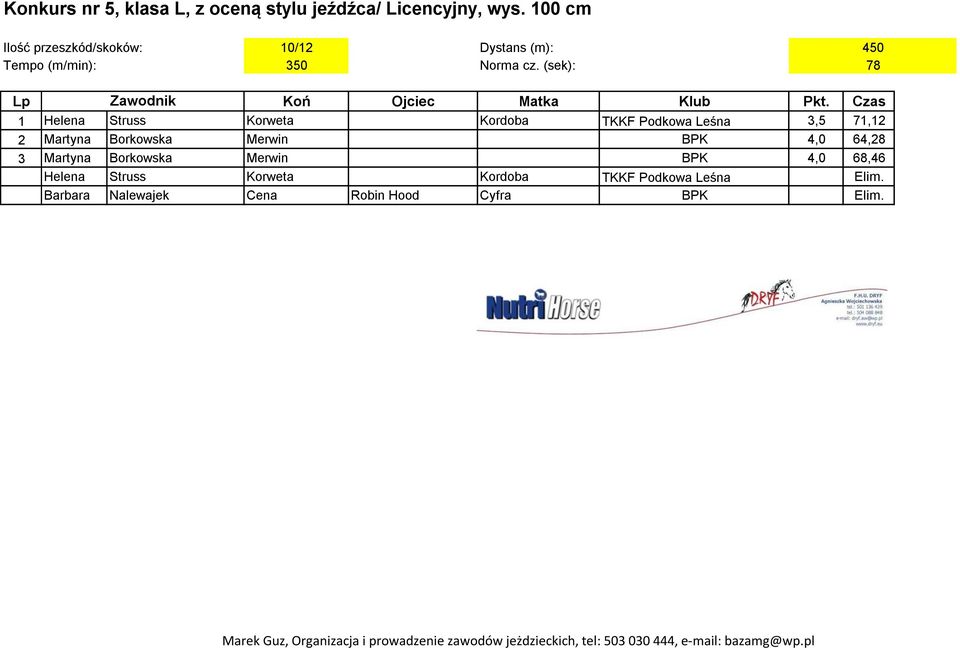 Czas 1 Helena Struss Korweta Kordoba TKKF Podkowa Leśna 3,5 71,12 2 Martyna Borkowska Merwin BPK 4,0 64,28 3 Martyna Borkowska Merwin