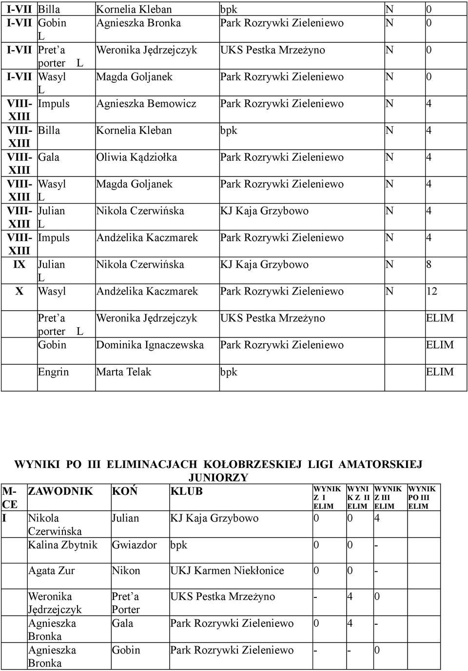 Andżelika Kaczmarek Park Rozrywki N 4 IX Julian Nikola Czerwińska KJ Kaja Grzybowo N 8 X Wasyl Andżelika Kaczmarek Park Rozrywki N 12 Pret a Weronika Jędrzejczyk UKS Pestka Mrzeżyno EIM porter Gobin