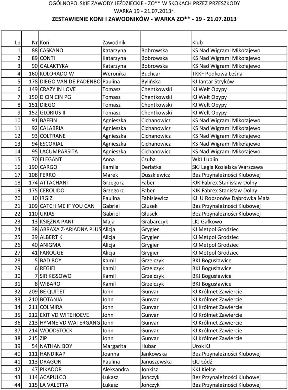 PG Tomasz Chentkowski KJ Welt Opypy 8 151 DIEGO Tomasz Chentkowski KJ Welt Opypy 9 152 GLORIUS II Tomasz Chentkowski KJ Welt Opypy 10 91 BAFFIN Agnieszka Cichanowicz KS Nad Wigrami Mikołajewo 11 92