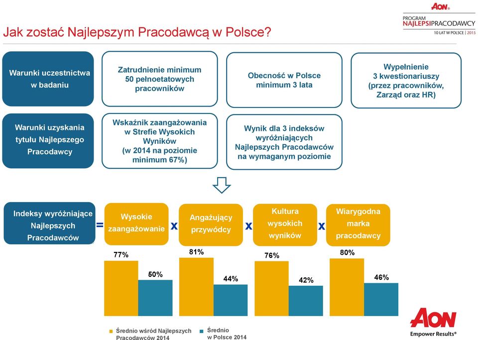 HR) Warunki uzyskania tytułu Najlepszego Pracodawcy Wskaźnik zaangażowania w Strefie Wysokich Wyników (w 2014 na poziomie minimum 67%) Wynik dla 3 indeksów wyróżniających