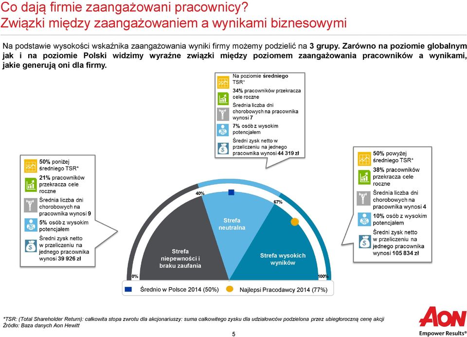 Zarówno na poziomie globalnym jak i na poziomie Polski widzimy wyraźne związki między poziomem zaangażowania pracowników a wynikami, jakie generują oni dla firmy.