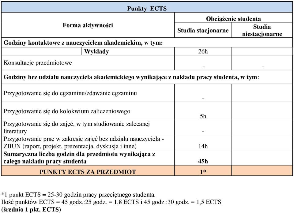 zajęć, w tym studiowanie zalecanej literatury - Przygotowanie prac w zakresie zajęć bez udziału nauczyciela - (raport, projekt, prezentacja, dyskusja i inne) 14h Sumaryczna liczba godzin dla
