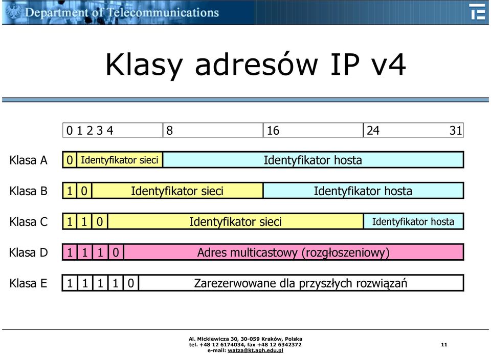 Klasa C 1 1 0 Identyfikator sieci Identyfikator hosta Klasa D 1 1 1 0 Adres