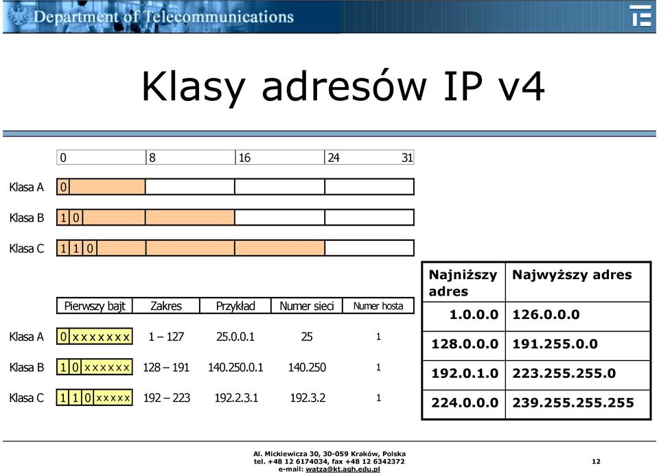 250.0.1 140.250 1 Klasa C 1 1 0 x x x x x 192 223 192.2.3.1 192.3.2 1 Najniższy adres 1.0.0.0 128.0.0.0 192.