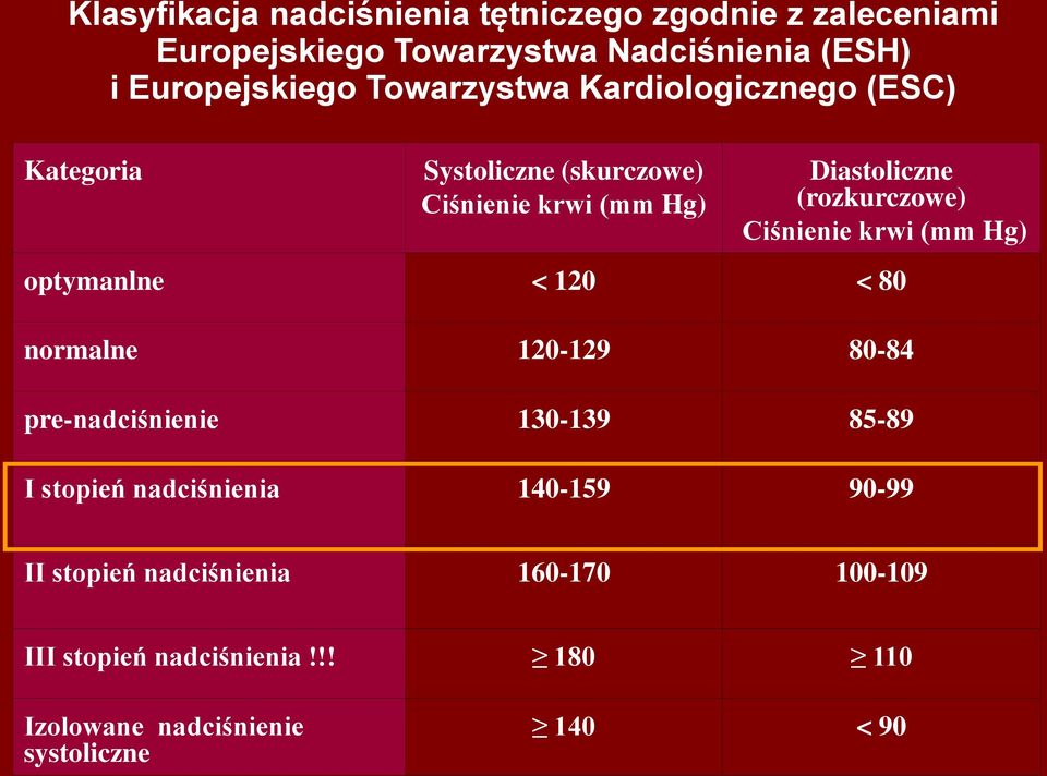 Ciśnienie krwi (mm Hg) optymanlne < 120 < 80 normalne 120-129 80-84 pre-nadciśnienie 130-139 85-89 I stopień nadciśnienia
