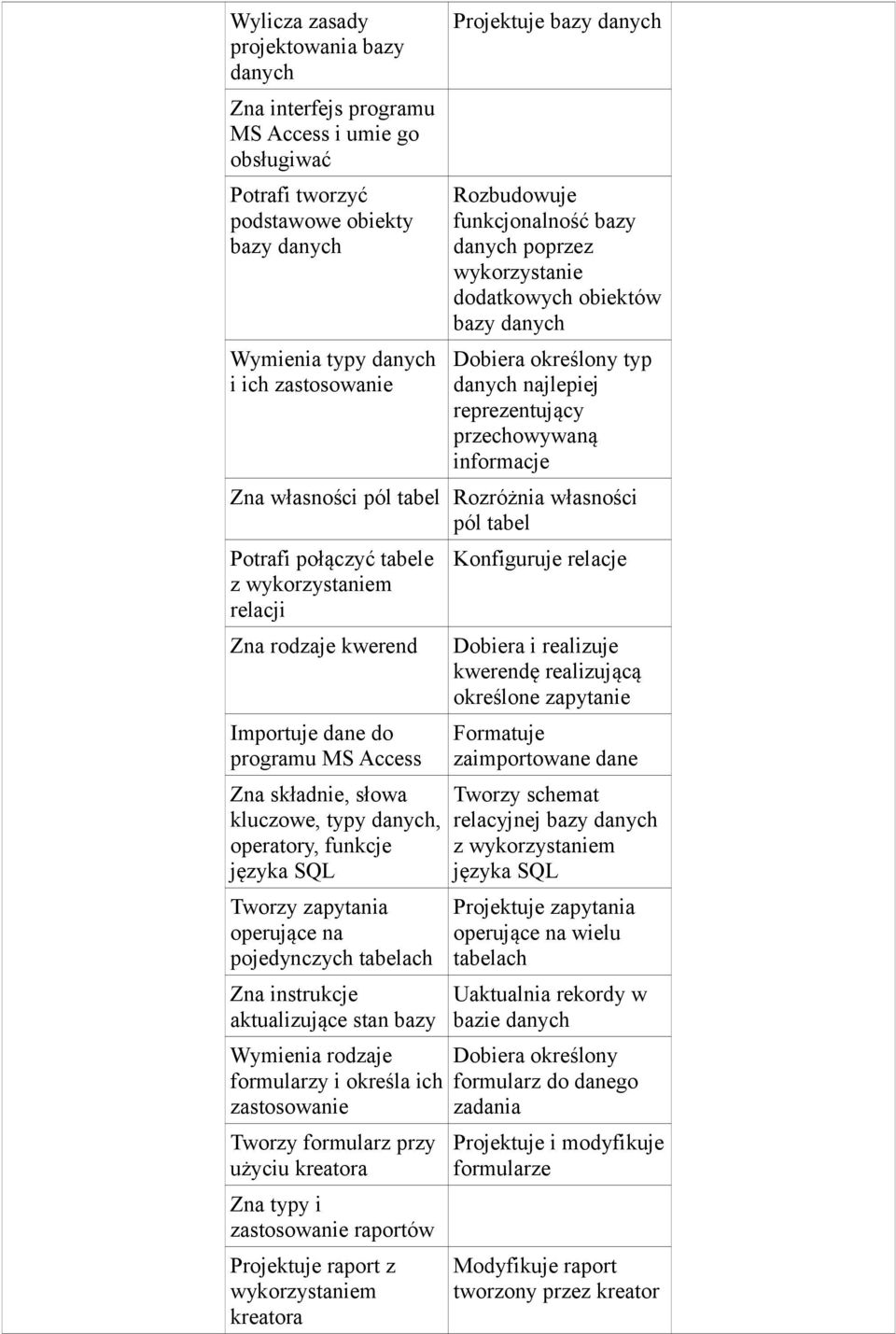 Zna rdzaje kwerend Imprtuje dane d prgramu MS Access Zna składnie, słwa kluczwe, typy, peratry, funkcje języka SQL Twrzy zapytania perujące na pjedynczych tabelach Zna instrukcje aktualizujące stan