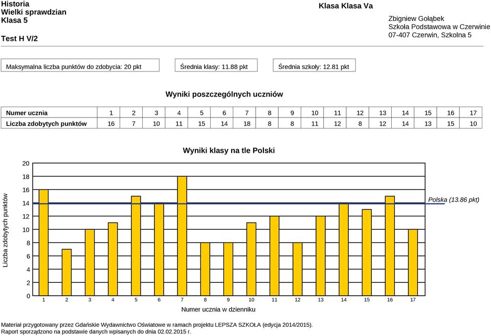 punktów 16 7 10 11 15 14 18 8 8 11 12 8 12 14 13 15 10 20 18 Wyniki klasy na tle Polski Liczba zdobytych