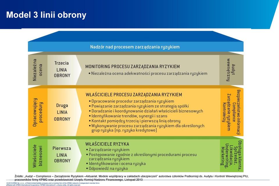 Modele współpracy w zakładach ubezpieczeń autorstwa członków