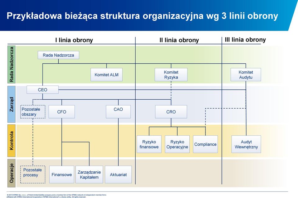 Komitet Ryzyka Komitet Audytu CEO Pozostałe obszary CFO CAO CRO Ryzyko finansowe Ryzyko