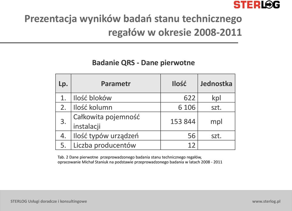 Całkowita pojemność instalacji 153 844 mpl 4. Ilość typów urządzeń 56 szt. 5. Liczba producentów 12 Tab.