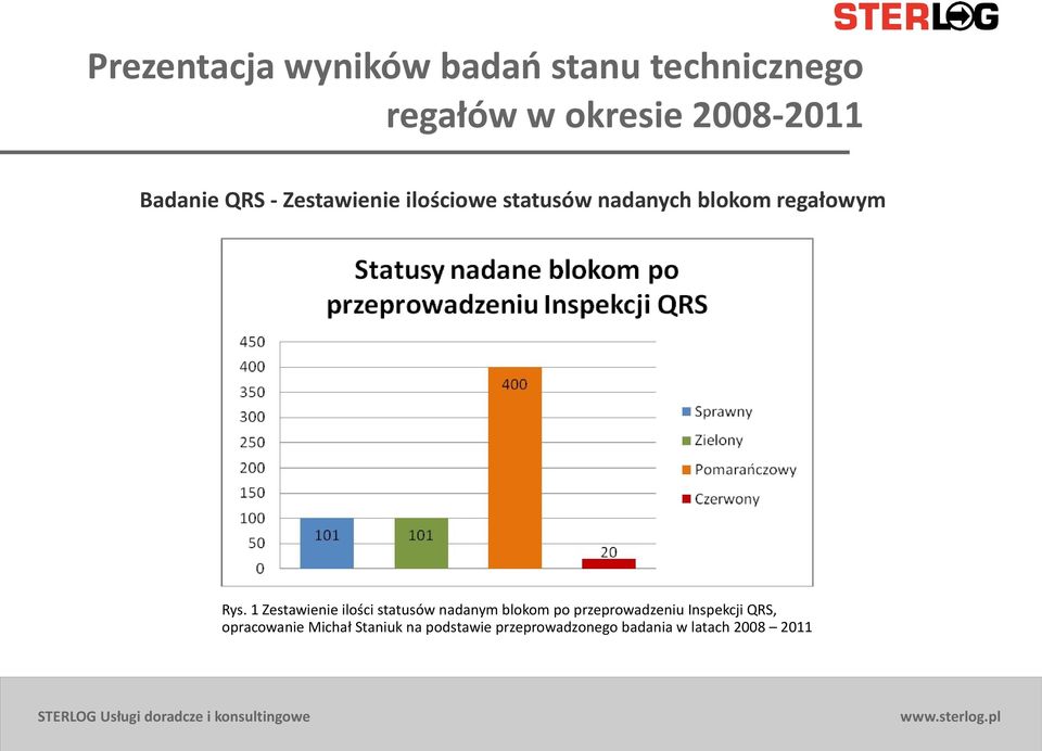 1 Zestawienie ilości statusów nadanym blokom po przeprowadzeniu Inspekcji