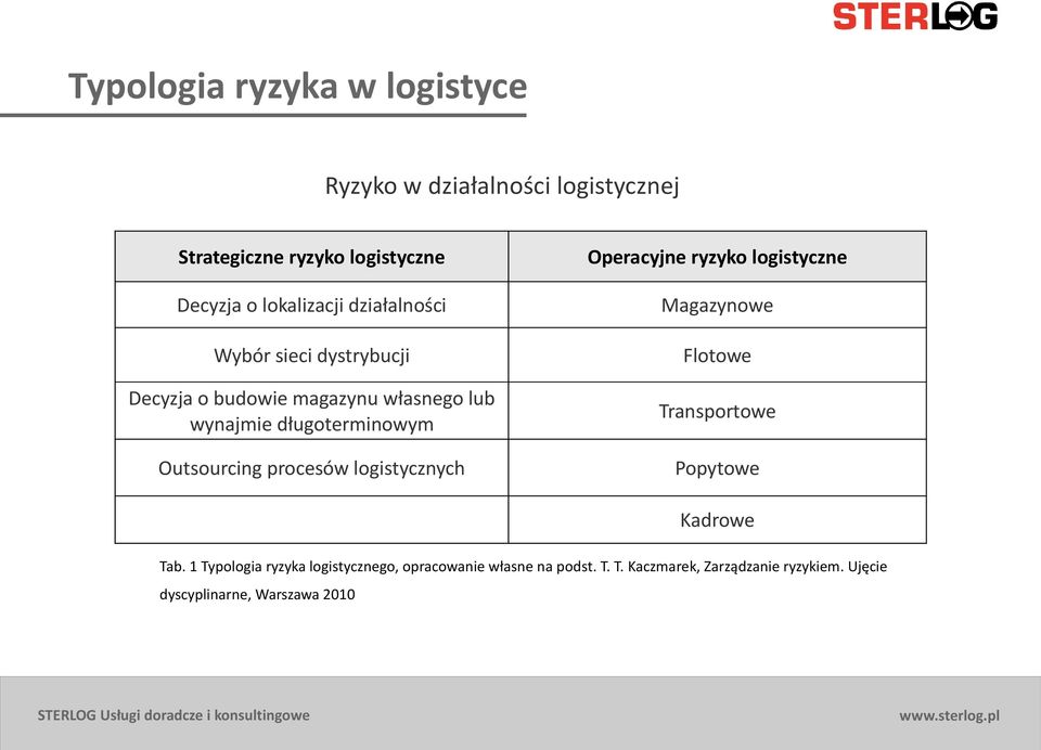 procesów logistycznych Operacyjne ryzyko logistyczne Magazynowe Flotowe Transportowe Popytowe Kadrowe Tab.