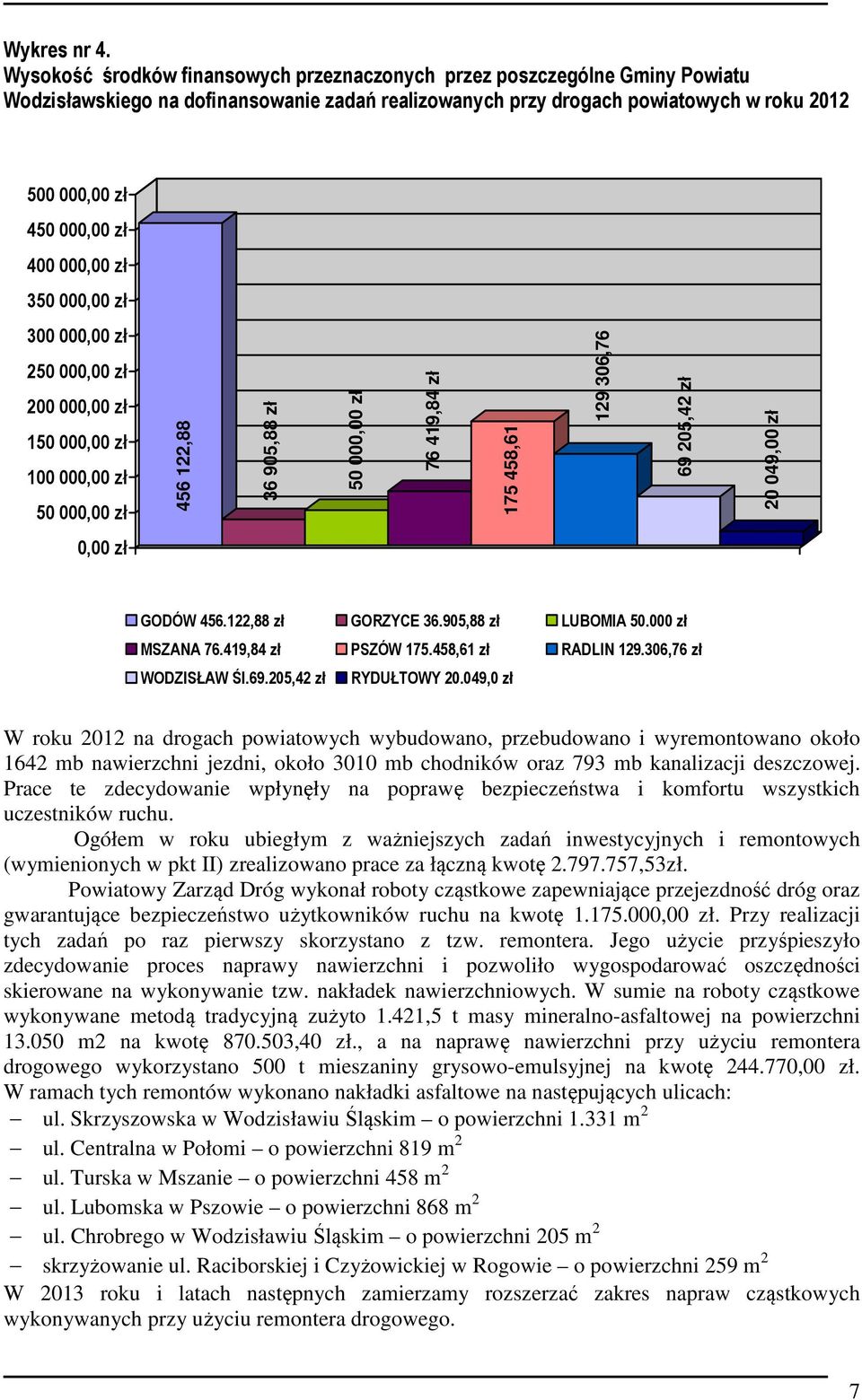 000,00 zł 350 000,00 zł 300 000,00 zł 250 000,00 zł 200 000,00 zł 150 000,00 zł 100 000,00 zł 50 000,00 zł 456 122,88 36 905,88 zł 50 000,00 zł 76 419,84 zł 175 458,61 129 306,76 69 205,42 zł 20